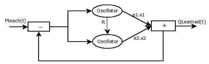 Fig 6. Schematic view of network of adaptive Hopf oscillators as a programmable CPGs network, where Pteach(t) is a the generated trajectory by FourierSeries