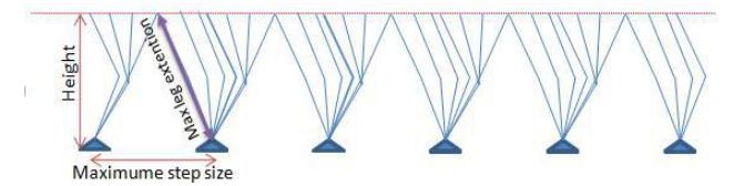 Fig 5. A planar view of a robot's walking while using the cart-table model