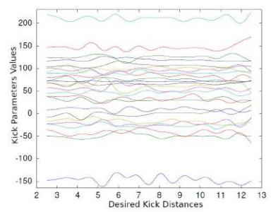 Fig 10. The learned non-linear policy for kick distances of 2.5 to 12.5 meters. The y-axis represents the controller parameter values for a given desired kick distance, and the x-axis represents the desired kick distance.