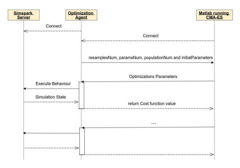 Fig. 11. Optimization Flow