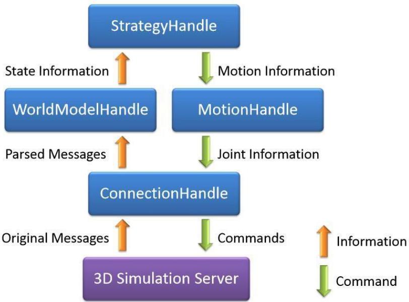 Fig.1. HfutEngine3D main running flow in about one cycle
