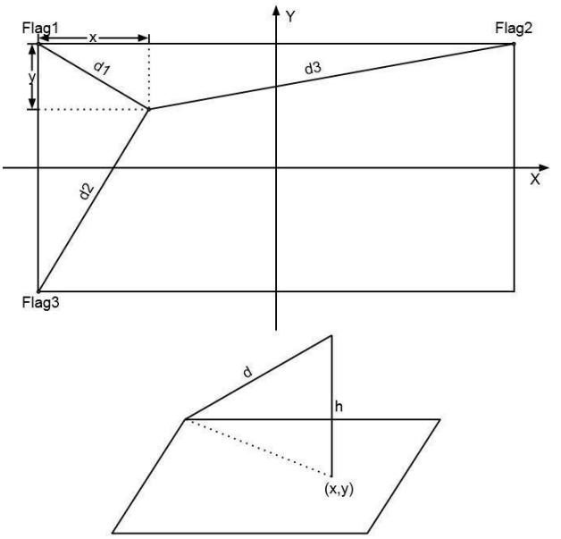 Fig.2. Self-Location and Calculating the Hight