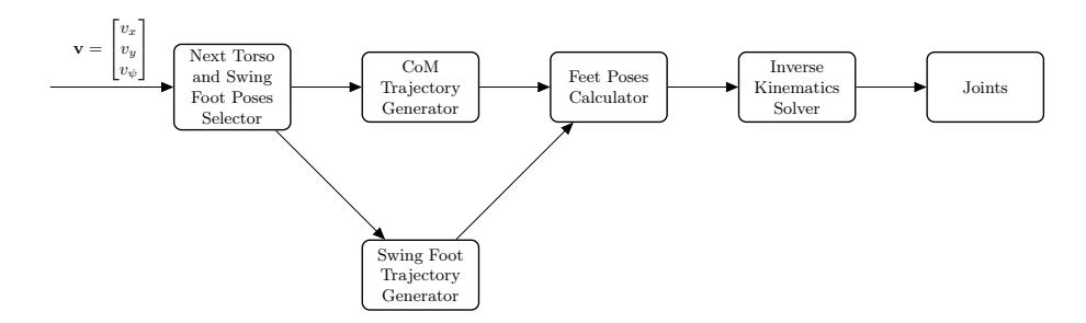 Fig. 2. Walking Engine overview.