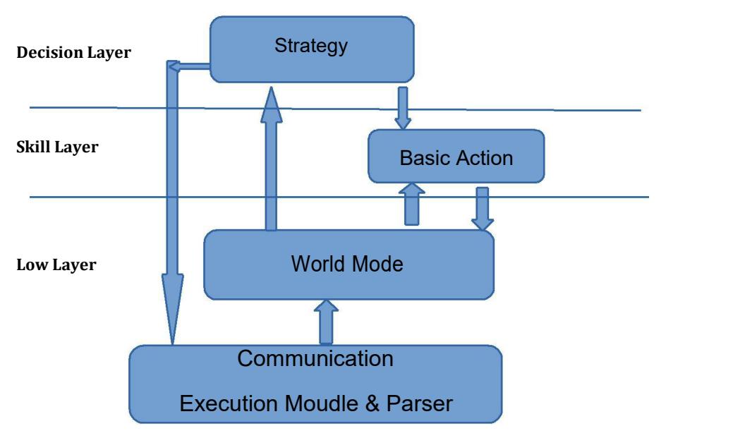 Fig. 1. Team Architecture of Miracle3D