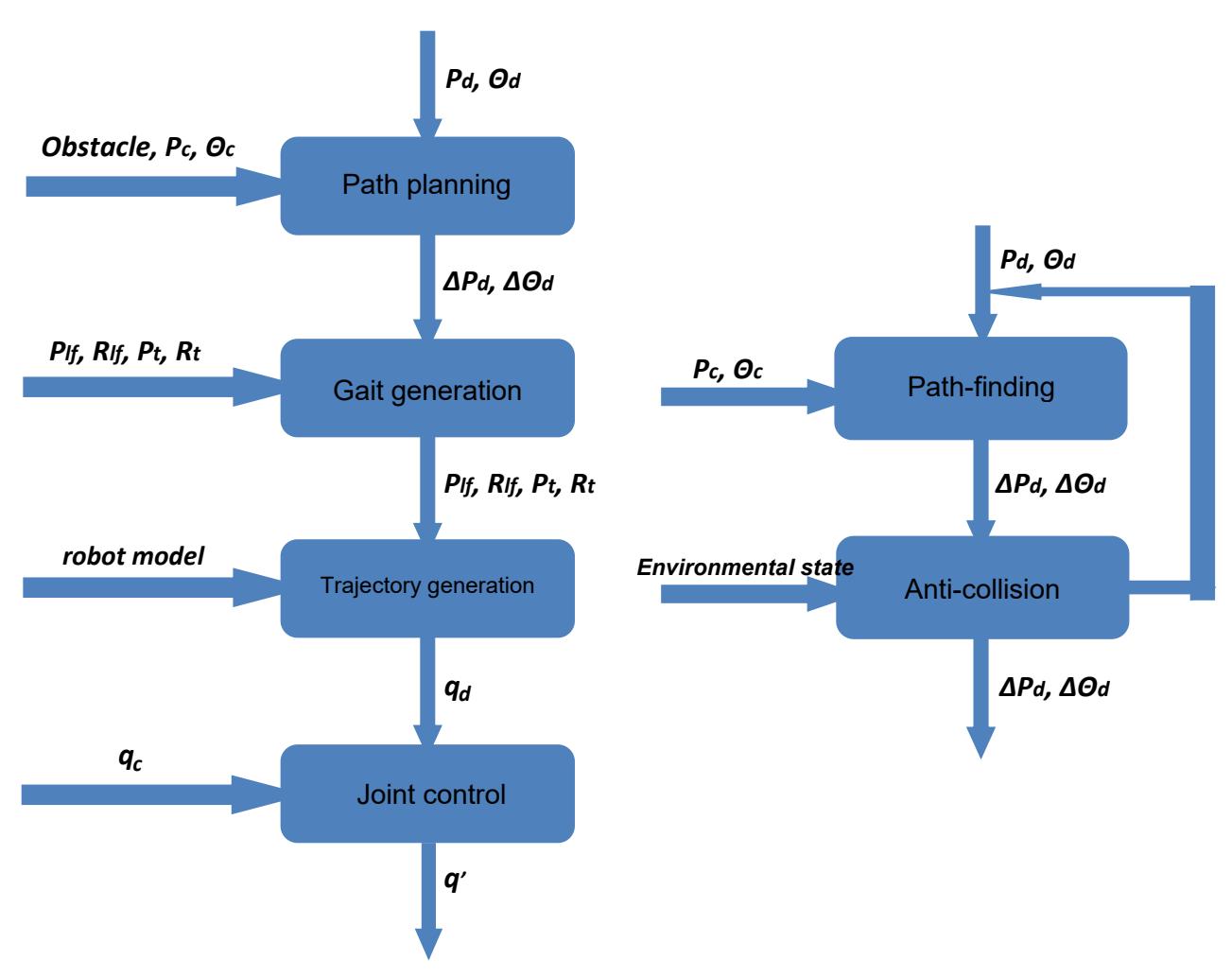 Fig. 2. Multip-layer structure of walking controller