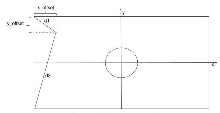 Fig. 1. Localization using two flags