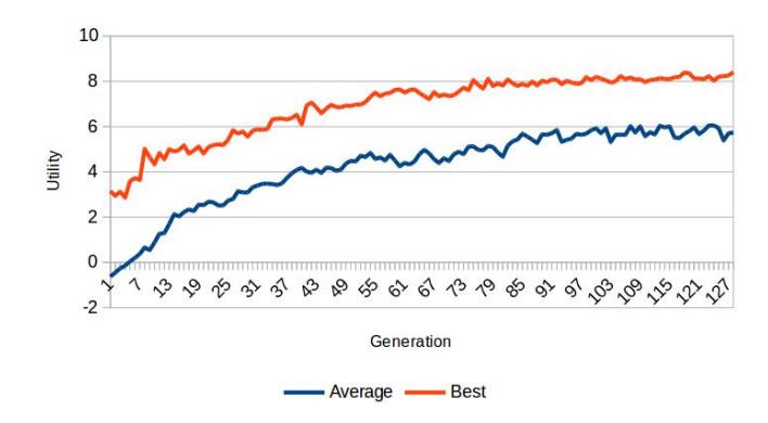Fig. 1. Learning curve of plain genetic learning with NaoToe.