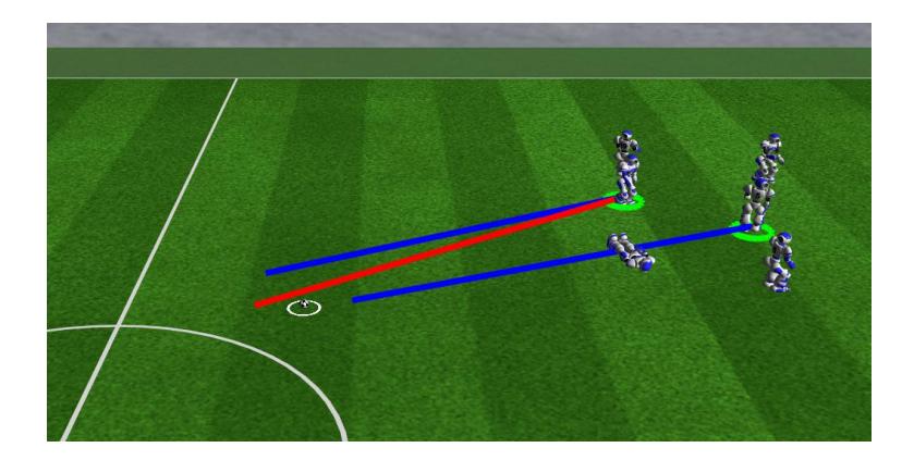 Fig. 1. Example of implemented path planning. The red line points to the final target, the blue one points to the temporary target and the green circles show the possible active agents. At that point there were two possible active agents, but eventually they would choose who was the best as the other would return to its strategic position.
