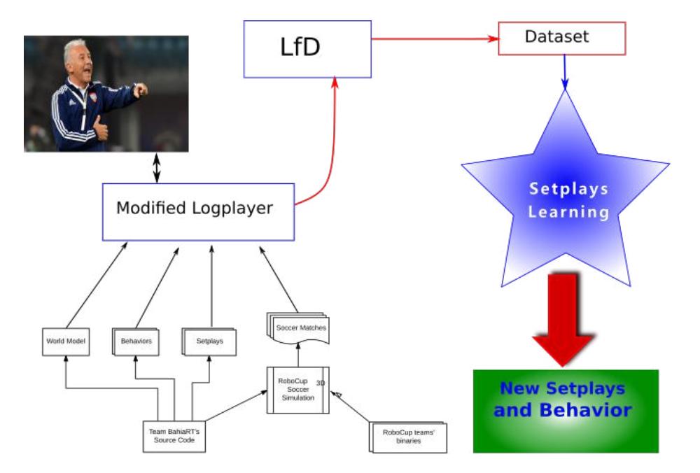 Fig. 6. Proposal for Setplays Learning from human experience.