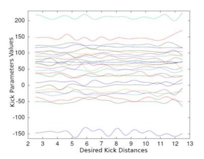Fig 10: The learned non-linear policy for kick distances of 2.5 to 12.5 meters. The y-axis represents the controller parameter values for a given desired kick distance, and the x-axis represents the desired kick distance.
