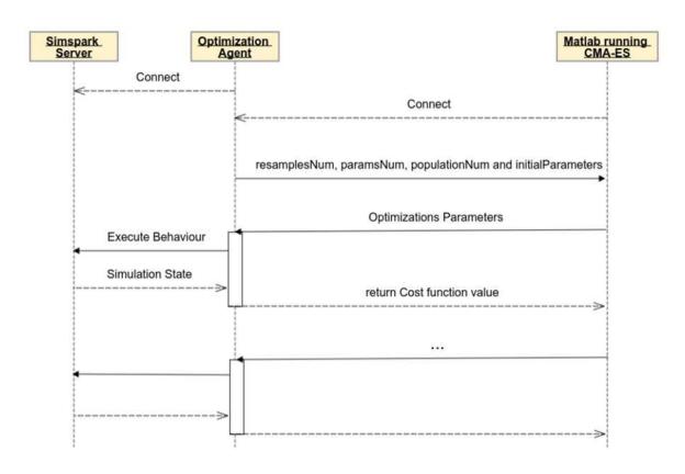 Fig. 11: Optimization Flow