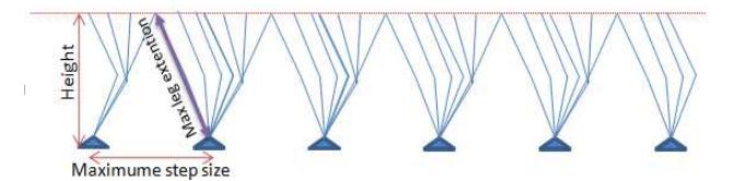 Fig 5: A planar view of a robot's walking while using the cart-table model