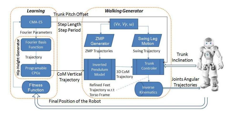Fig 7: The interaction between each component of the proposed approach