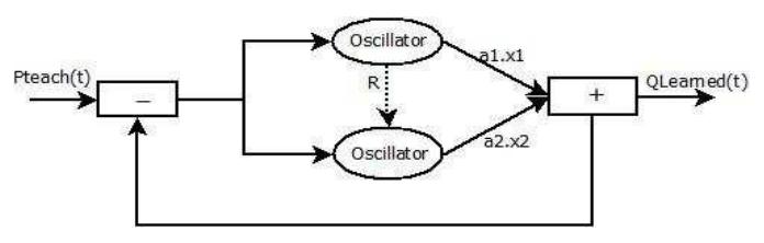 Fig 6: Schematic view of network of adaptive Hopf oscillators as a programmable CPGs network, where Pteach(t) is a the generated trajectory by Fourier Series