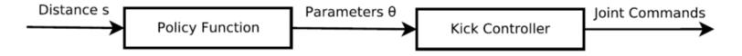 Fig 9: The pipeline of our contextual kick movement.