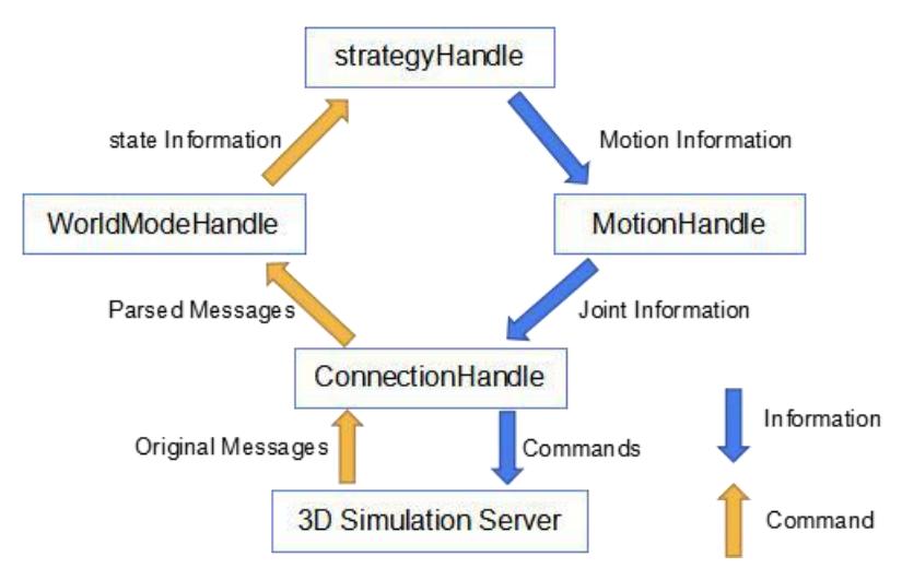 Fig.1. HfutEngine3D main running flow in about one cycle