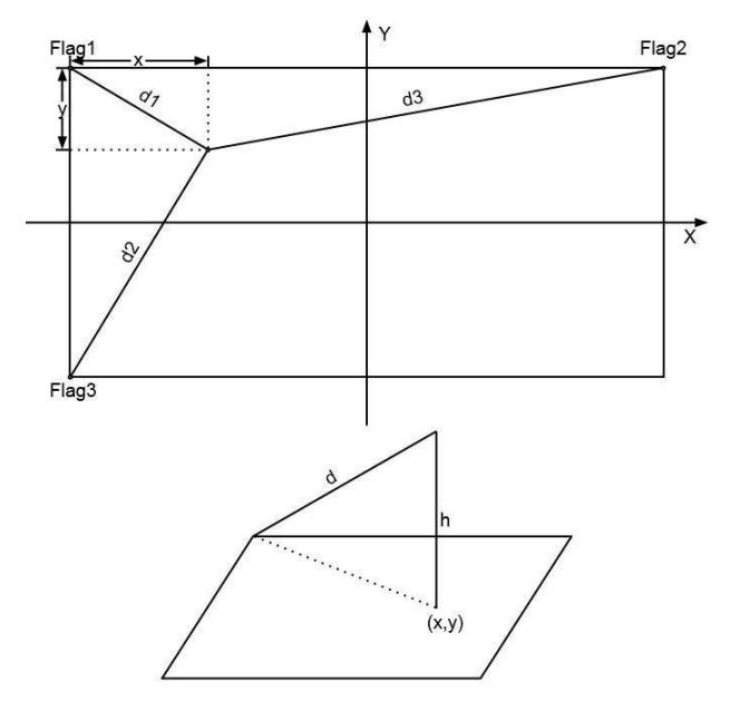 Fig.2. Self-Location and Calculating the Hight