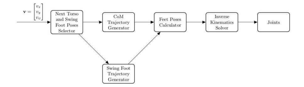 Walking Engine overview.