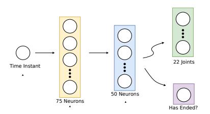 The architecture of a neural network designed to learn motions.