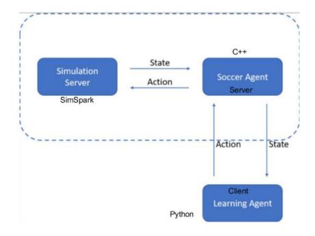 Reinforcement Learning Server Architecture [17].