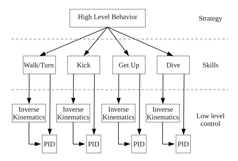 Schematic view of UT Austin Villa agent control architecture.