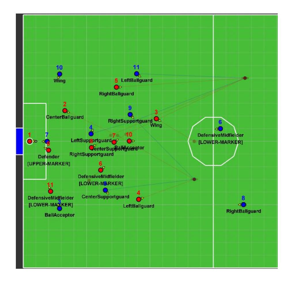 Fig. 1. Player positioning and desired positions at the start of the goal kick set-play as visualized by magmaSimulator