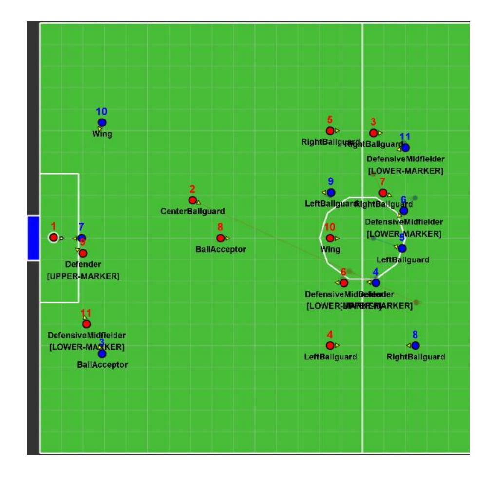 Fig. 2. Player positioning and desired positions at the end of the goal kick set-play as visualized by magmaSimulator
