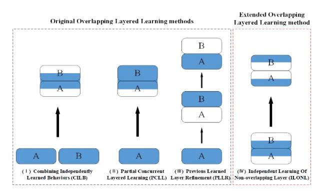 Independent Learning Of Non-overlapping Layer