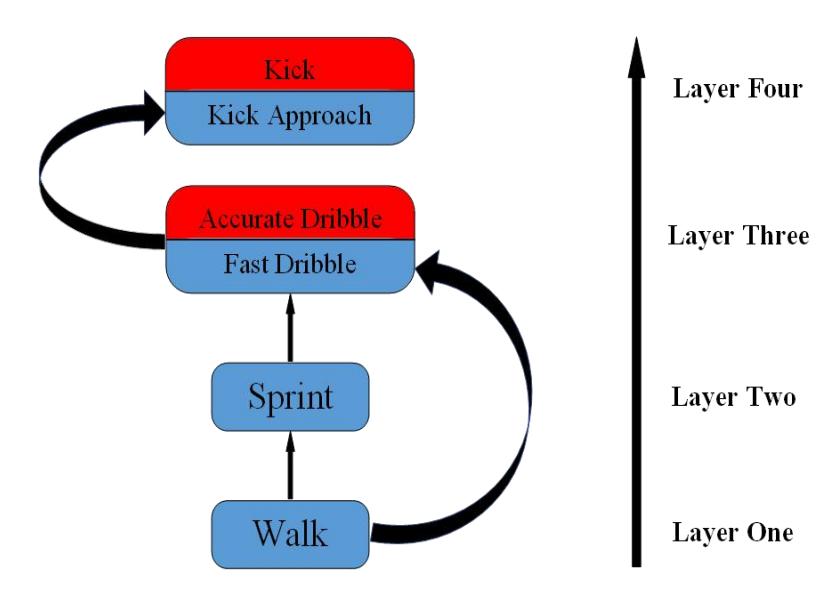 dribbling optimization process