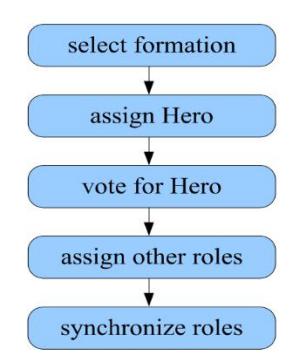 Flow chart of assigning roles