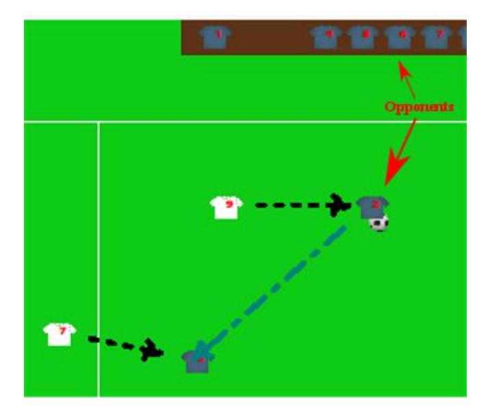 Example of a defensive setplay. Blue-shirt players are the opponents, and white-shirt players are teammates.