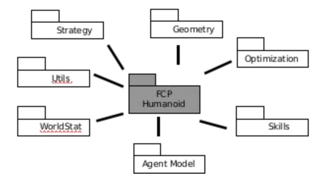 Fig. 1: FCP Humanoid Agent Architecture