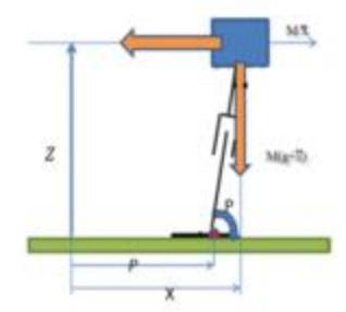 Fig. 2: Schematic view of inverted pendulum model on X direction and frontal view of the NAO robot