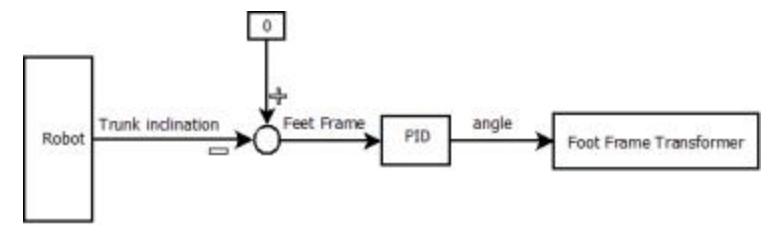 Fig. 3: Active Balance controller