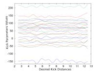 Fig 10: The learned non-linear policy for kick distances of 2.5 to 12.5 meters. The y-axis represents the controller parameter values for a given desired kick distance, and the x-axis represents the desired kick distance.