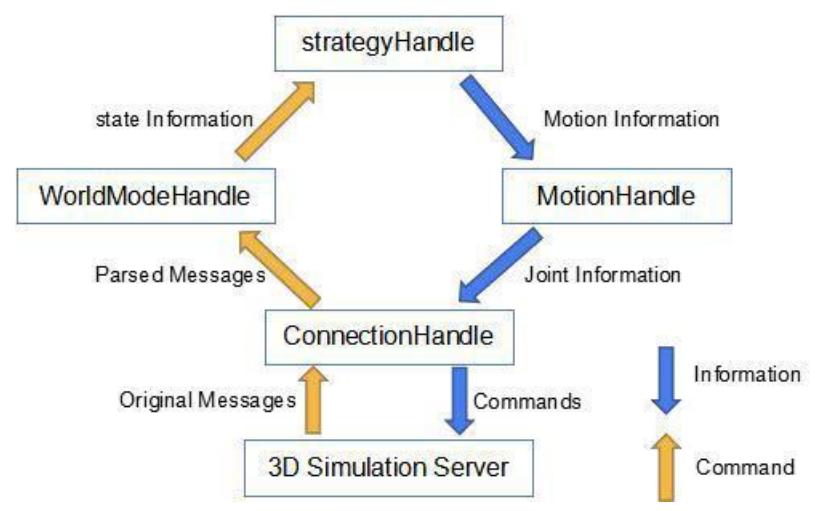 Fig.1. HfutEngine3D main running flow in about one cycle