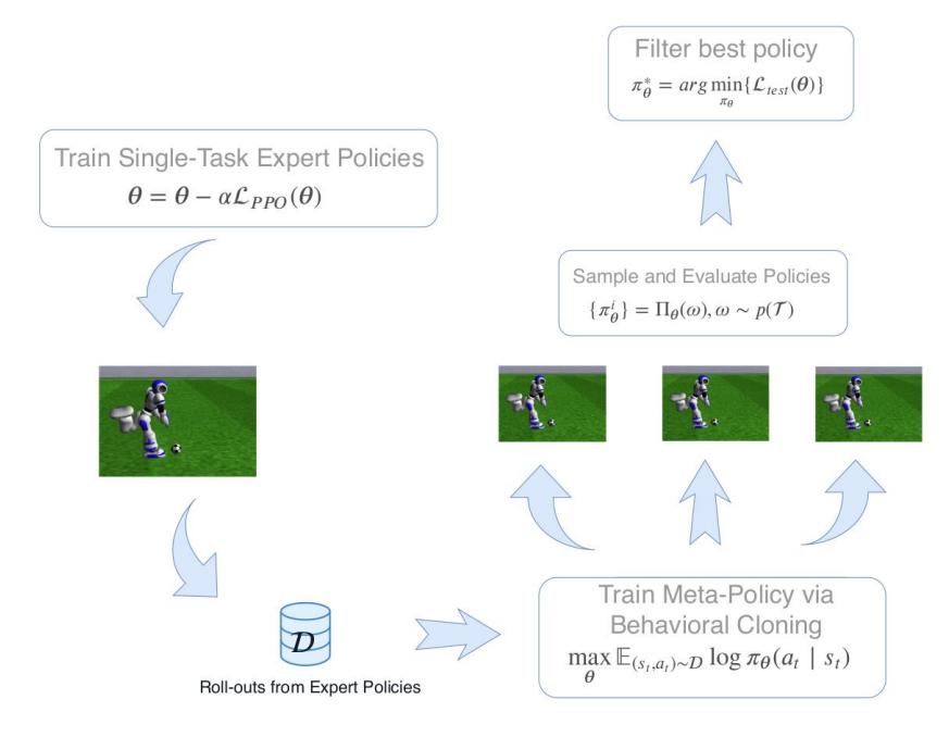 Fig. 1: Bottom-Up Meta-Policy Search.