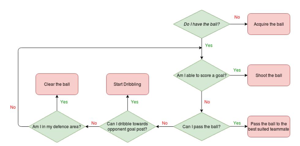 Fig. 3. Flowchart describing the decision making process