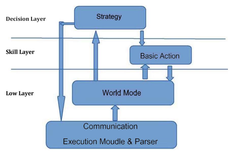 Fig.1 Team Architecture of Miracle3D