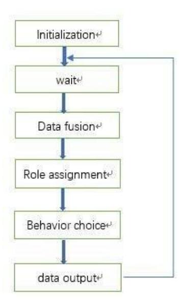 fig2 Hierarchical Design Process of robot Strategy