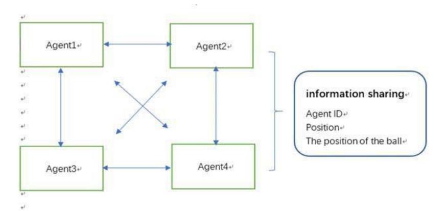 fig3 Diagram of communication between robots