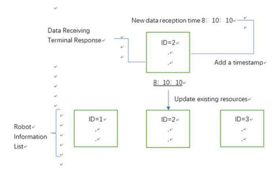 fig 4 Add a data stamp after each receipt of team members' data