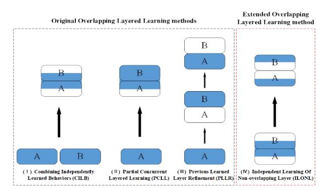 Fig. 2. Independent Learning Of Non-overlapping Layer