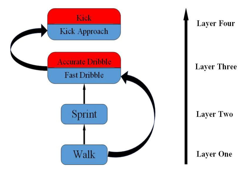 Fig. 3. dribbling optimization process