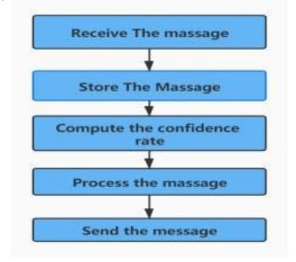 Fig. 5. Flow chart of communication systems