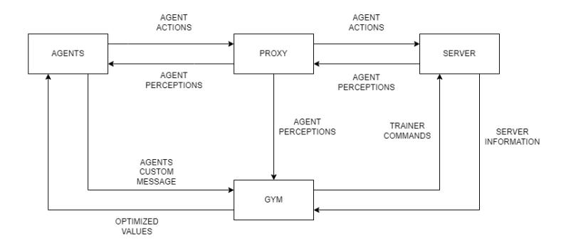 Fig. 1. BahiaRT Gym Process Architecture