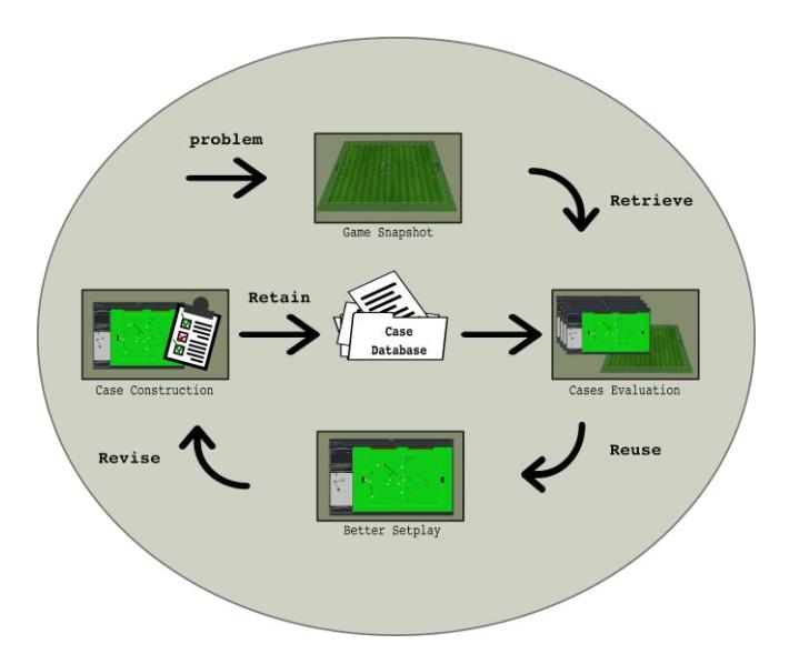 Fig. 2. Life cycle of BahiaRT's CBR algorithm.