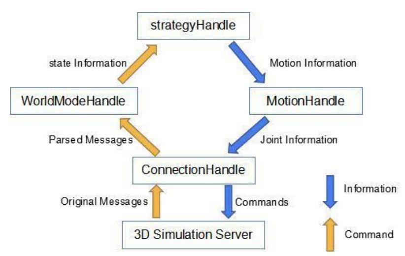 Fig.1. HfutEngine3D main running flow in about one cycle