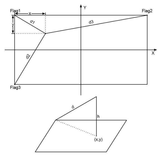 Fig.2. Self-Location and Calculating the Hight