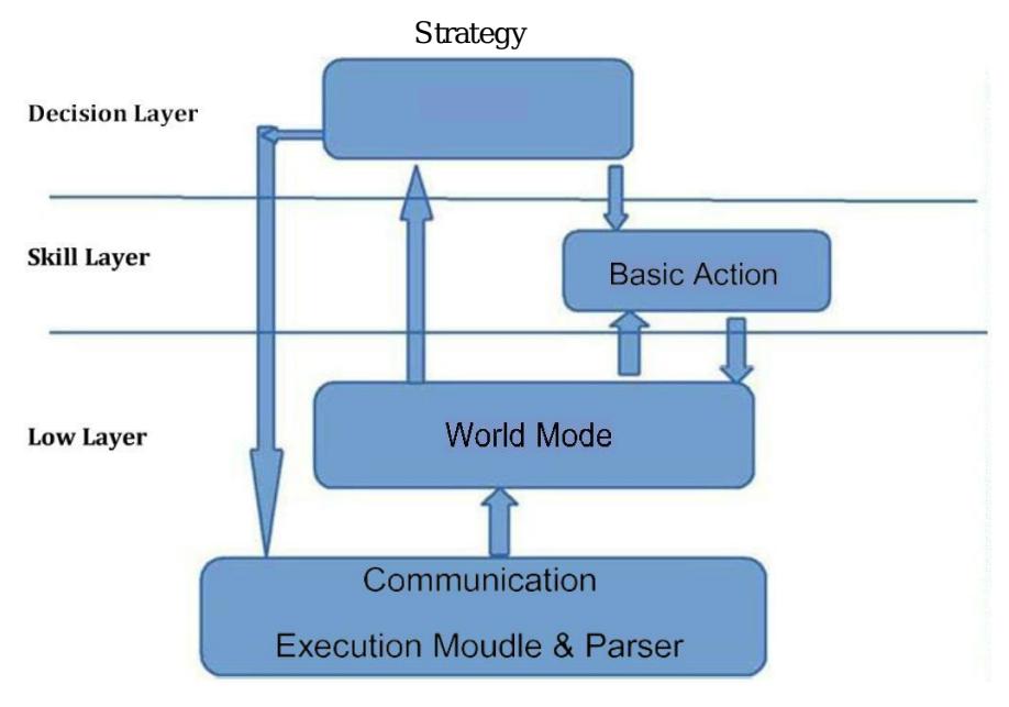 Fig. 1. Team Architecture of Miracle3D